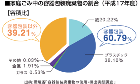 家庭ごみ中の容器包装廃棄物の割合(平成17年度)