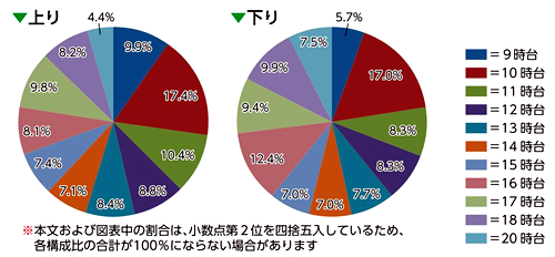 上尾市中心市街地7商店街通行量調査グラフ(2016)