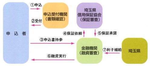 一般的な流れの図