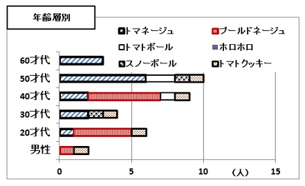 ネーミング　アンケート分析　�