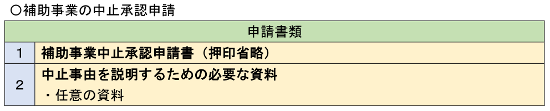 補助事業の中止承認申請