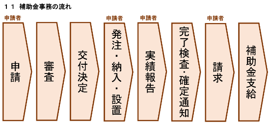 補助金事務の流れ