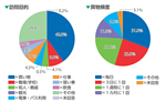 『上尾市中心市街地7商店消費動向調査』調査結果ページへ