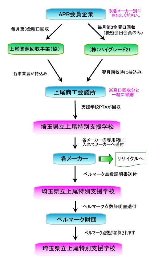 使用済みインクカートリッジ共同回収 フロー図