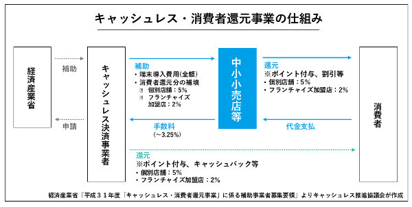 キャッシュレス・消費税還元事業の仕組み