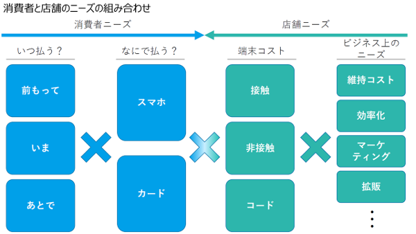 消費者と店舗のニーズの組み合わせ