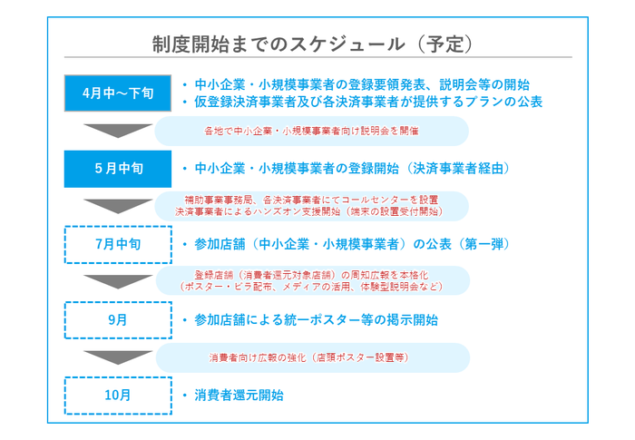 制度開始までのスケジュール(予定)