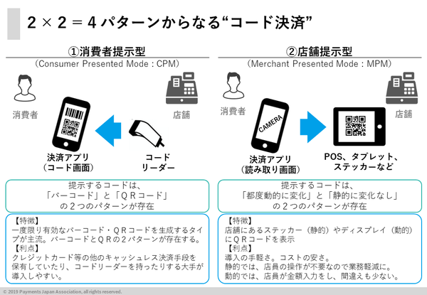 2×2=4パターンからなる“コード決済”