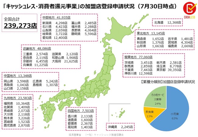 「キャッシュレス・消費者還元事業」の加盟店登録申請状況(2019年7月30日時点)