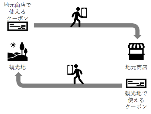 「地元・観光地で使えるクーポン」流れ図