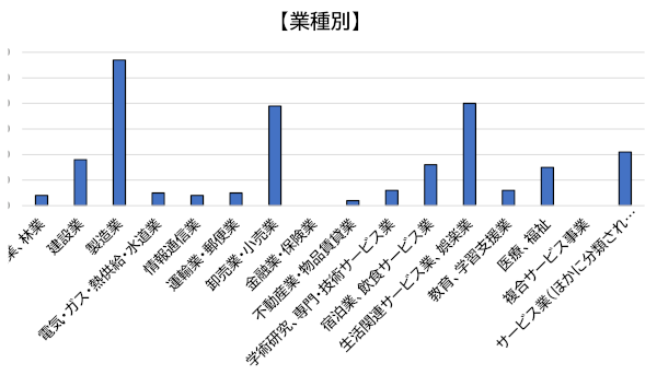 業者別（グラフ）