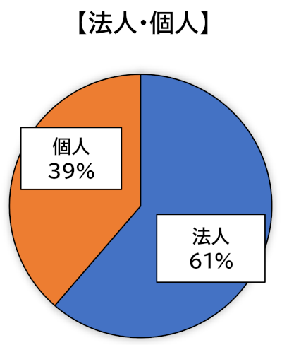 法人種別(会員・非会員)