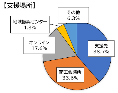 支援場所