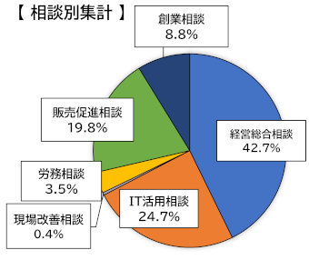 相談別集計（円グラフ）