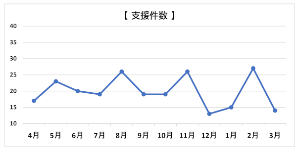 実績報告（折れ線グラフ）