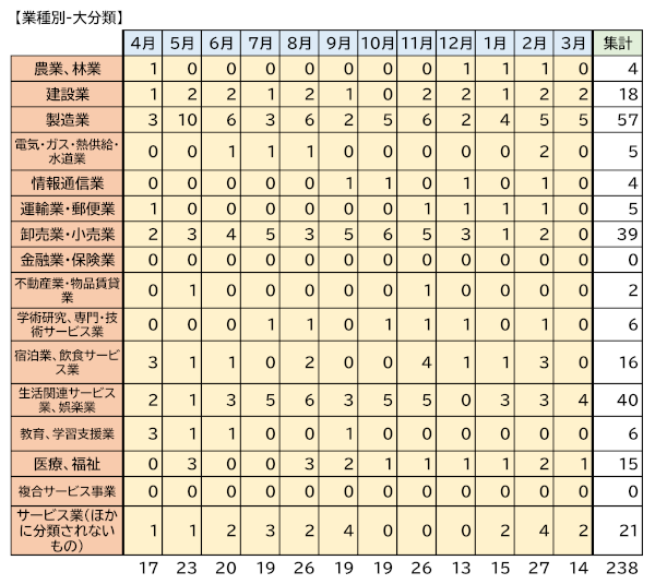 業者別（産業分類・大分類）