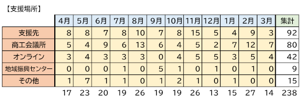 支援場所