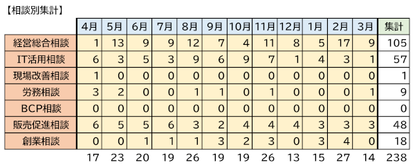 相談別集計表