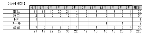 受付種別