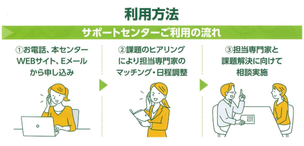 お申込みからサポートまでの流れ