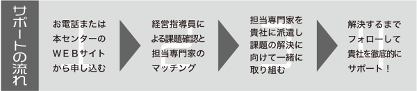 お申込みからサポートまでの流れ