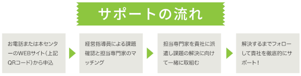 お申込みからサポートまでの流れ