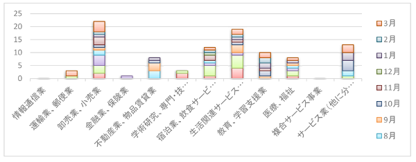 業者別(グラフ)