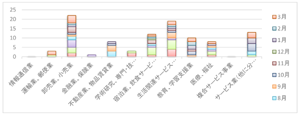 業者別（グラフ）