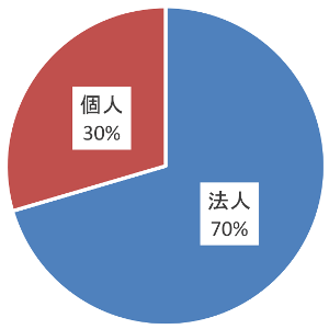 法人種別(会員・非会員)