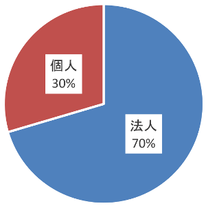 法人種別（会員・非会員）