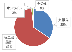 支援場所