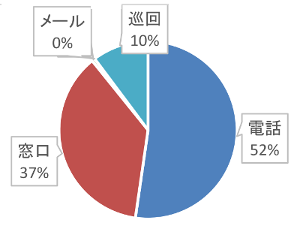 支援受付方法