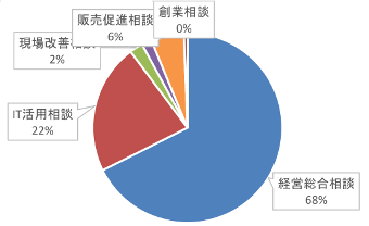 相談別集計表(円グラフ)