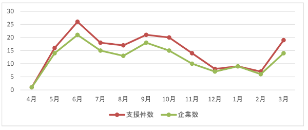 実績報告(折れ線グラフ)