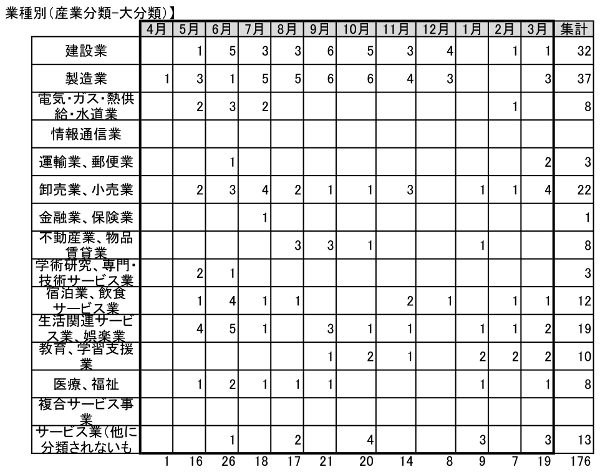 業者別(産業分類・大分類)