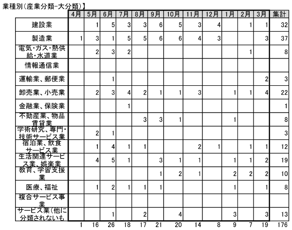 業者別（産業分類・大分類）