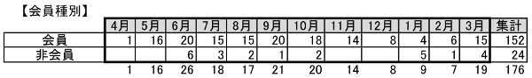 会員種別