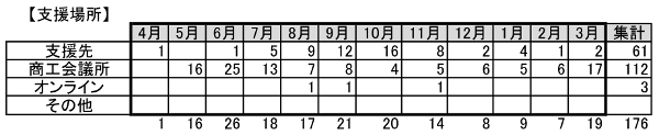 支援場所