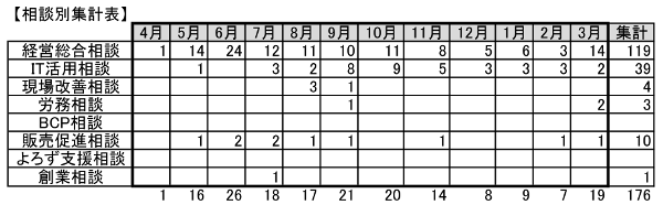 相談別集計表