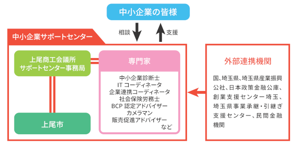 中小企業サポートセンター
