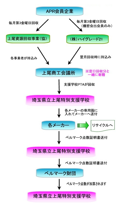 使用済みインクカートリッジ共同回収　フロー図