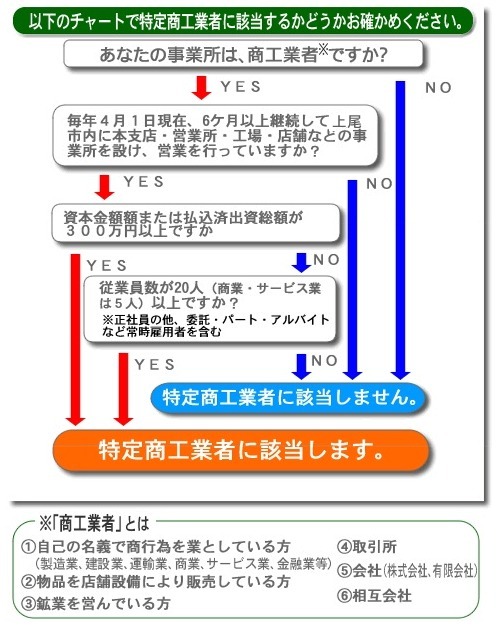 特定商工業者に該当するかどうかのチャート