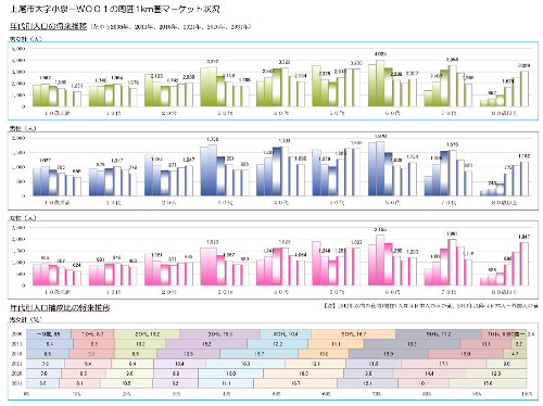 年代別人口の将来推移