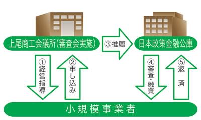 マル経資金お申込み(イメージ図)