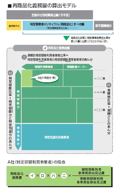 再商品化義務量の算出モデル