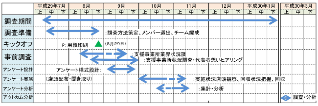 需要動向調査スケジュール