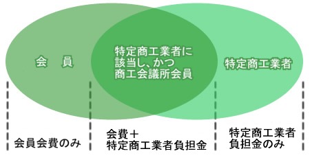 特定商工業者・会議所会員　関係図