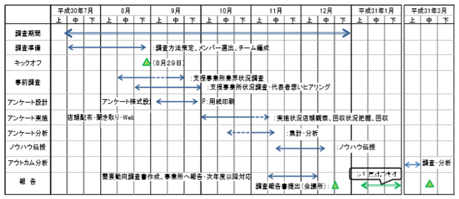 需要動向調査スケジュール