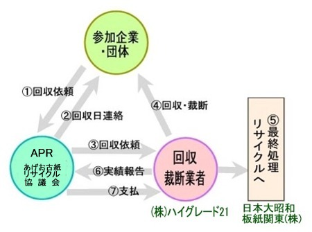 回収の流れ