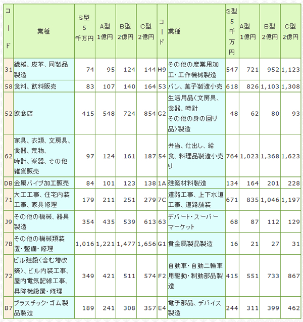 業種別料率表